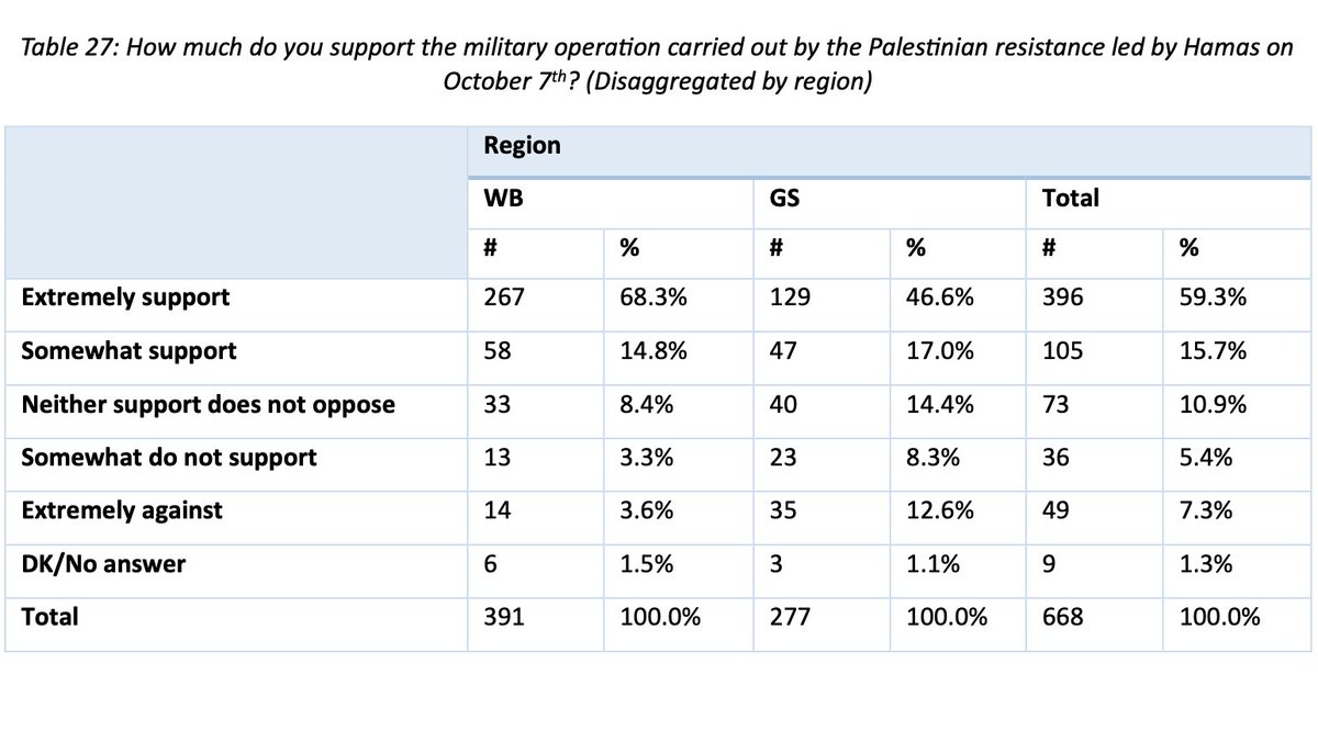 75% der Befragten unterstützen „die Operation“ (das Massaker an 1200 Israelis) der Hamas vom 7. Oktober sehr oder zumindest ein bisschen. Nur 7% lehnen es komplett ab. Selbst in Gaza, das seitdem die Folgen spürt, befürworten es immer noch 64% bei nur 13% kompletter Ablehnung.