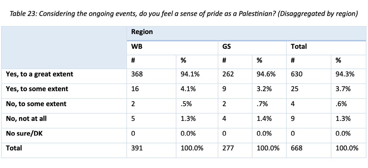 94% fühlen „unter Berücksichtigung der aktuellen Ereignisse“ ein Gefühl von Stolz als Palästinenser. (Anmerkung: Wegen des Massakers vom 7. Oktober? Wegen des für Gaza katastrophal verlaufenden Krieges? 🤔 – Nach den Gründen für den Stolz wurde leider nicht gefragt.)