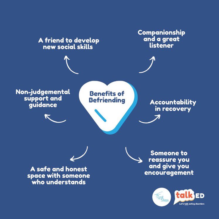 Our befriending service is a lifeline to those affected by eating disorders whether supporting you in recovery or for parents/carers

With no current waiting times for our 6-9 month support refer & ask 4 befriending firststepsed.co.uk/make-a-referra…

#BefriendingHelps #EDSupport #SafeSpace