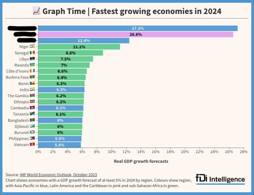 fDiIntelligence's tweet photo. One advanced economy is predicted to double in size by 2024, according to @IMFNews forecasts released in October.

Click the link to reveal the answer: https://t.co/8ZUUkqqPWO

#fdi #econdev #gdp #data #GraphTime https://t.co/7Y8siSvGuf