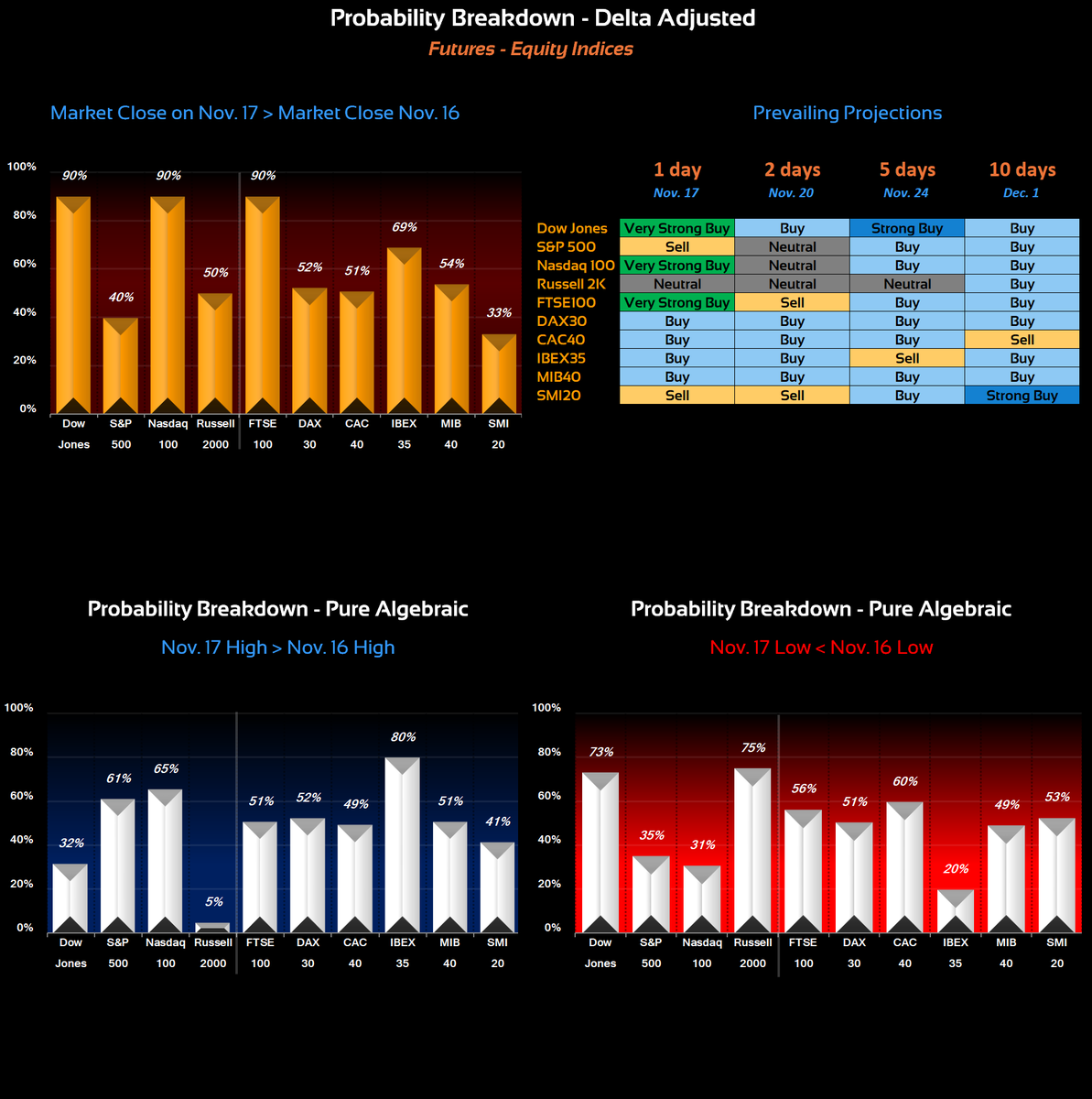 cdeltac's tweet photo. Nov. 17 Projections #Equity #Indices
#DowJones: ▲▲▲
#SP500: ▼
#Nasdaq: ▲▲▲
#Russell2000: ---
#FTSE100: ▲▲▲
#DAX30: ▲
#CAC40: ▲
#IBEX35: ▲
#MIB40: ▲
#SMI20: ▼
#Trading #Investing #Futures #Markets https://t.co/oacqDqRVon