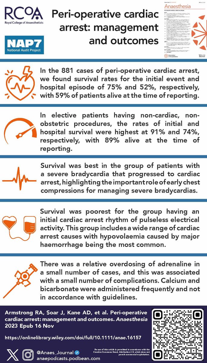 Two more #NAP7 perioperative cardiac arrest papers out today in <a href="/Anaes_Journal/">𝘈𝘯𝘢𝘦𝘴𝘵𝘩𝘦𝘴𝘪𝘢</a> 🔓

1. Epidemiology and clinical features: …-publications.onlinelibrary.wiley.com/doi/10.1111/an…

2. Management and patient outcomes: 
…-publications.onlinelibrary.wiley.com/doi/10.1111/an…

<a href="/drrichstrong/">Richard Armstrong</a> <a href="/jas_soar/">Jasmeet Soar</a> <a href="/adk300/">Andrew Kane</a> <a href="/emirakur/">Emira Kuršumović</a> <a href="/JerryPNolan/">Jerry Nolan</a> <a href="/doctimcook/">Tim Cook</a>