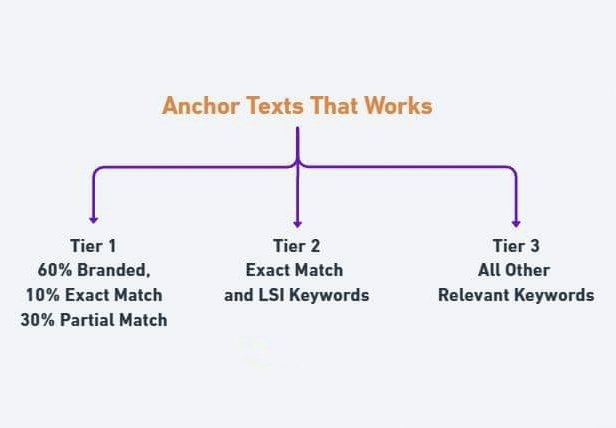 AbdullahJoyia12's tweet image. Are you unsure which anchor texts to use? Here&apos;s what you should prioritize:
Tier 1: 60% Branded, 10% Exact Match and 30 Partial Match
Tier 2: Exact Match and LSI Keywords
Tier 3: All Other Relevant Keywords

#seos #SEO #AnchorText #backlinks #rankings #seogpt #USA #keywords
