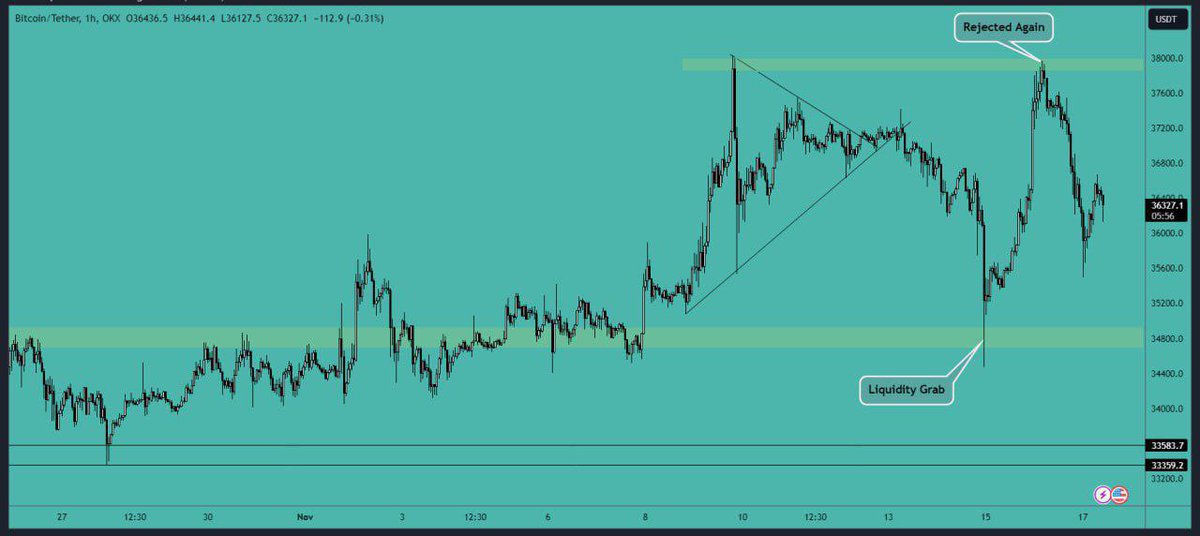 Bitcoin is rejected again from the resistance area. This shows heavy selling around the $38,000 level. We might experience another test of the support area before the next move. The support levels remains the same.
