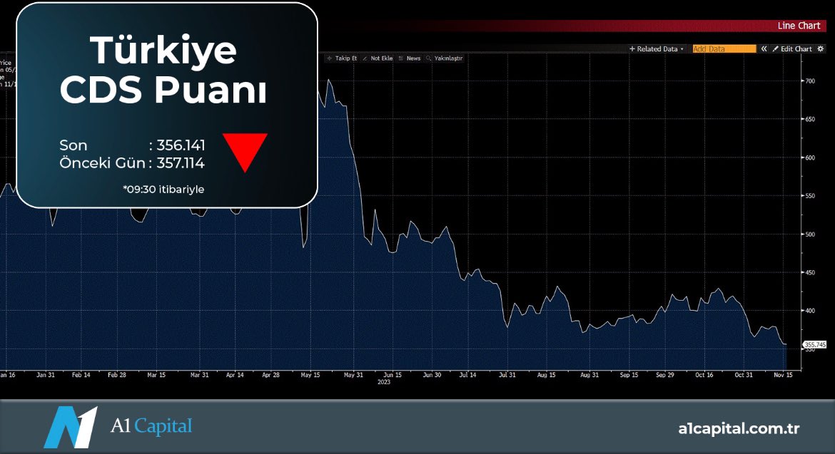 Türkiye CDS risk primi 356 seviyelerinde  , risk priminin düşmesi iyi haber , geleceğe umutla bakmak için #yatırımyapalım . (Grafik Kaynak: A1 Capital) #bist100 #temettü #yatırım #borsa #kchol #thyao #sahol #tavhl