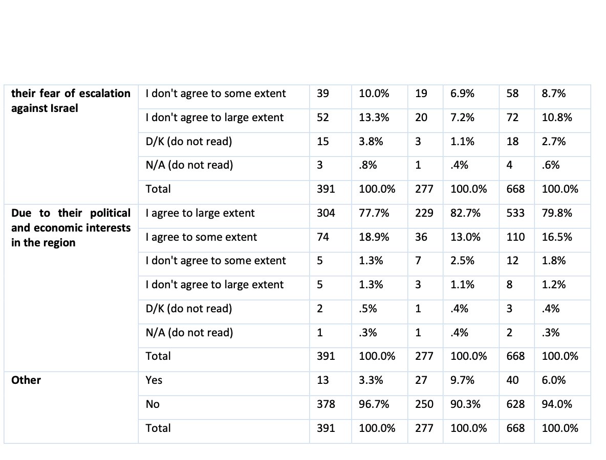 Hinter der Unterstützung westlicher Staaten für Israel vermuten 92% die „Israel-Lobby“, 90% und 86% Hass auf Muslime bzw. Araber. Immerhin 80% glauben allerdings auch, dass Sympathie mit israelischen Zivilisten ein Grund für die Unterstützung Israels ist.