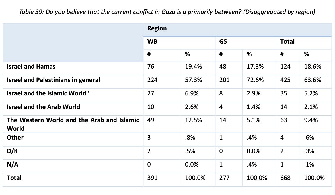 Den aktuellen Gaza-Krieg sehen 64% als einen Krieg zwischen Israel und den Palästinensern allgemein. Nur 19% glauben, dass es ein Krieg allein zwischen Israel und der Hamas ist.