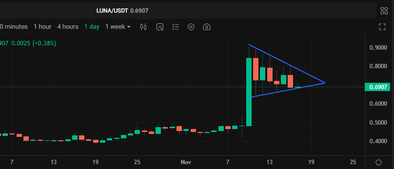 CryptoNazareth's tweet photo. 🚩 $LUNA daily bullflag

Breakout within 3 days? ⌚️

---
$BTC $ETH $DOT $LINK $VET $SXP $HTR https://t.co/AXY21mhycT