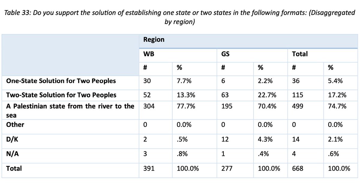 Dazu passt, dass nur noch 17% angeben, eine Zweistaatenlösung zu unterstützen. 5% wollen einen gemeinsamen israelisch-palästinensischen Staat, 75% ein Palästina „from the river to the sea“, d.h. die Vernichtung Israels.