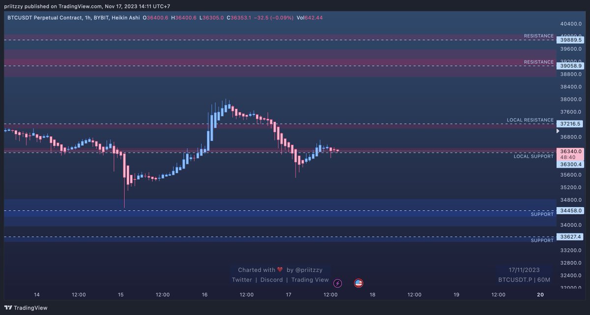 priitzzy's tweet photo. $BTC - 1H 

Big move is brewing. #BTC is currently trading at 36.3k. 

- Lose 36.3k then straight to 34.4k support. 
- Regain 36.3k and run to 37.2k and possibly higher. 

🟠 Current resistance - 37.2k
🔴 Main resistance - 39k - 39.8k
🟢 Current support - 34.4k - 33.6k

#Bitcoin https://t.co/g7k50YRF4Q