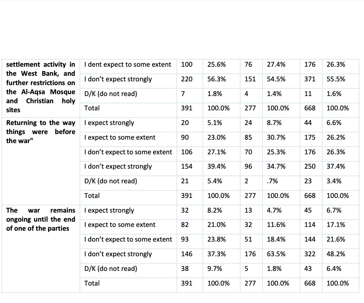 Bei der Frage, wie dieser Krieg enden wird, erwarten allerdings 17% einen israelischen Sieg, was scheinbar im Widerspruch zu den nur 3% von weiter oben steht. 32% erwarten als Ende einen Friedensvertrag zwischen Israel und dem „palästinensischen Widerstand“, …