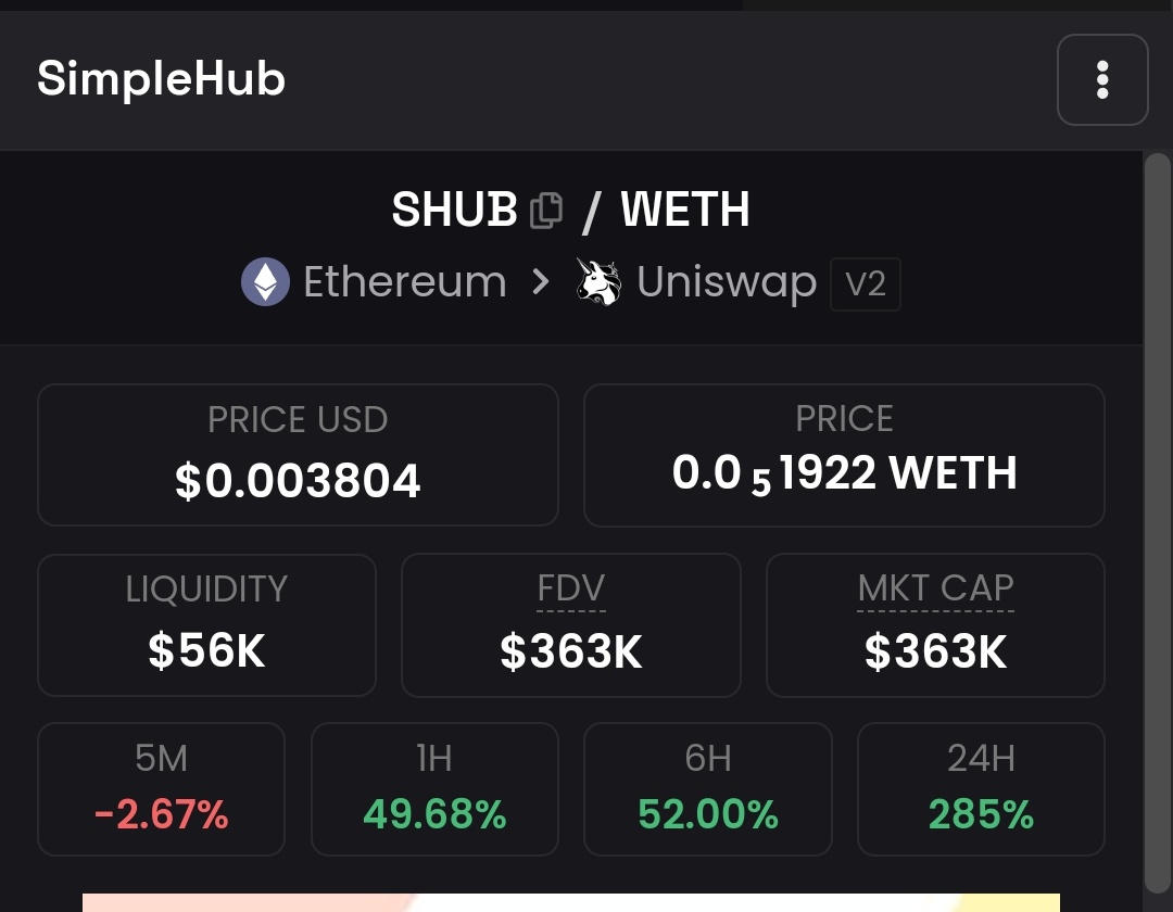 NobleIrons7de's tweet photo. $SHUB up 4X
Shared this here and in my Alpha room
For more info and updates like this, join my Alpha room 👇
https://t.co/JcPPysQa5e
#altcoins #Alphaszn #Bullrun https://t.co/gelqTpYD1C