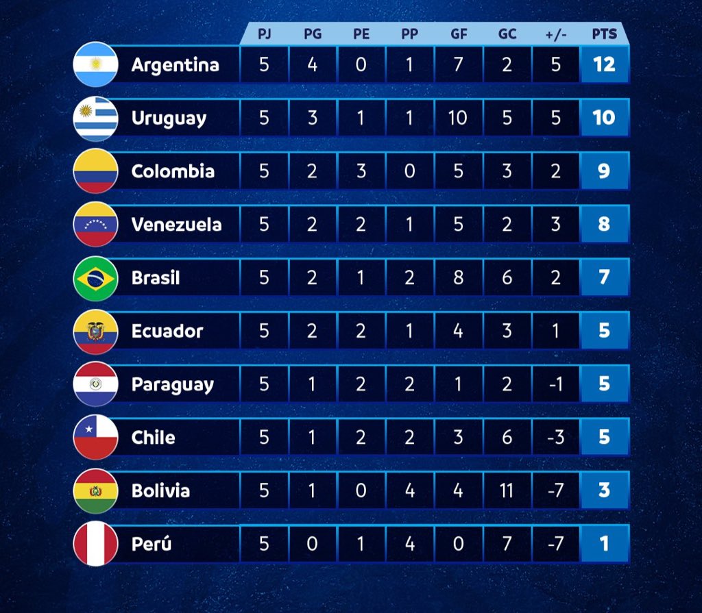 South American FIFA World Cup 2026 qualifiers standings :

🥇 Argentina 🇦🇷 - 12 pts
🥈 Uruguay 🇺🇾 - 10 pts
🥉 Colombia 🇨🇴 - 9 pts 

#WCQ2026 | #WCQualifiers