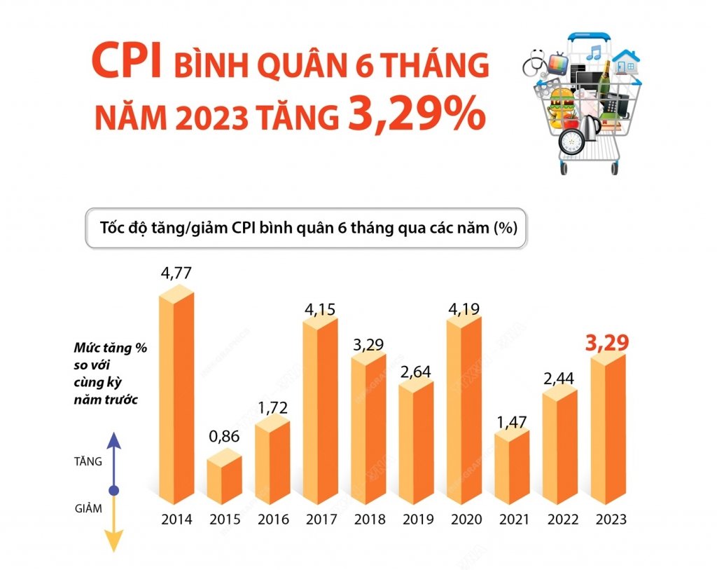💹Tình hình kinh tế Việt Nam trong 3 tháng gần đây 

🟢Tăng trưởng GDP: Nền kinh tế Việt Nam đã phục hồi mạnh mẽ sau đợt giãn cách xã hội do dịch COVID-19. Tăng trưởng GDP trong nửa đầu năm 2022 đạt 6,4%, chủ yếu nhờ xuất khẩu sản phẩm công nghiệp chế