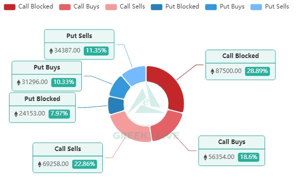GreeksLive's tweet photo. 17 Nov Options Data
35,000 BTC options are about to expire with a Put Call Ratio of 0.49, a max pain point of $36,000 and a notional value of $1.28 billion.
270,000 ETH options are about to expire with a Put Call Ratio of 0.41, a max pain point of $1,900 and a notional value of $530 million.
Cryptocurrency went into consolidation this week, with volatility levels on RV proxies picking up, but expected volatility levels on IV proxies steadily declining, ultimately causing the VRP(Volatility Risk Premium) to fall back a bit. With BTC Dvol currently at just 55%, down 10% compared to last week, and ETH Dvol at 56%, unchanged from last week, ETH is expected to take over as the main rallying force.