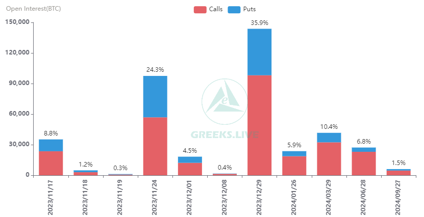 GreeksLive's tweet photo. 17 Nov Options Data
35,000 BTC options are about to expire with a Put Call Ratio of 0.49, a max pain point of $36,000 and a notional value of $1.28 billion.
270,000 ETH options are about to expire with a Put Call Ratio of 0.41, a max pain point of $1,900 and a notional value of $530 million.
Cryptocurrency went into consolidation this week, with volatility levels on RV proxies picking up, but expected volatility levels on IV proxies steadily declining, ultimately causing the VRP(Volatility Risk Premium) to fall back a bit. With BTC Dvol currently at just 55%, down 10% compared to last week, and ETH Dvol at 56%, unchanged from last week, ETH is expected to take over as the main rallying force.