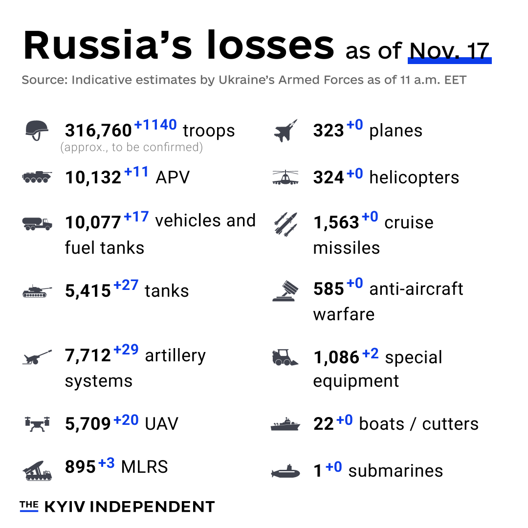 KyivIndependent's tweet photo. These are the indicative estimates of Russia’s combat losses as of Nov. 17, according to the Armed Forces of Ukraine. https://t.co/D9U4IGgRpI