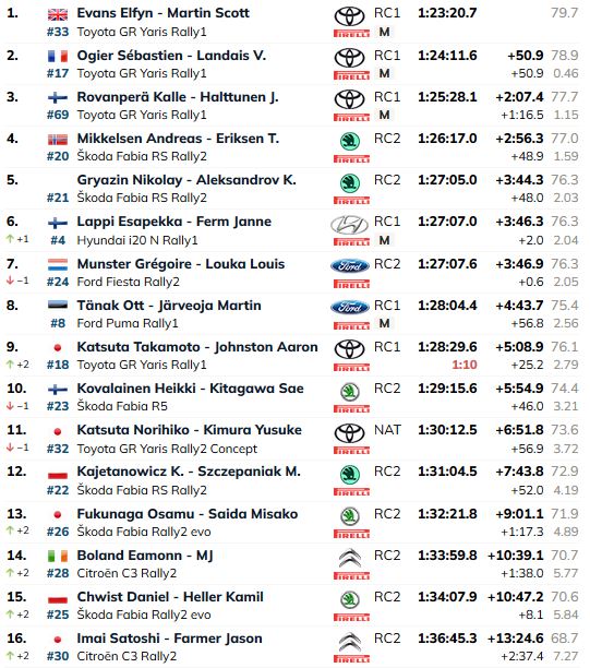 OpensTightens's tweet photo. #WRC #RallyJapan Top16 O/A after SS7
All in all, one of the craziest days we remember in the WRC
With just SSS8 to run, it's a 1-2-3 for @TGR_WRC with #Elfyn leading #Ogier by 50.9s, #Kalle +2:07.4s
#Andreas 4th O/A!
#Sordo #Fourmaux out on SS2 already https://t.co/NvqIIjxI7q