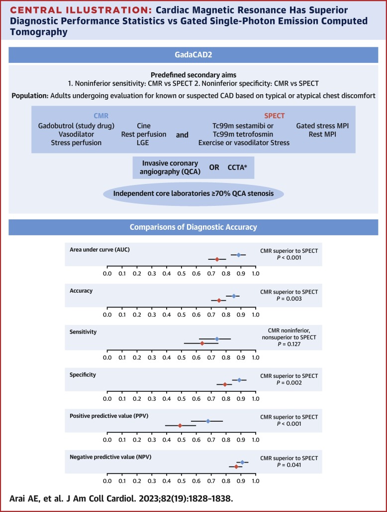CMR has a higher diagnostic accuracy than SPECT for the detection of CAD. Similar sensivity but a superior specifity 🔝🎯   #whyCMR <a href="/imagen_sec/">Asociación de Imagen Cardiaca SEC</a> <a href="/secardiologia/">Soc Esp Cardiología</a> <a href="/ImagenCardiaca/">SEIC - Sociedad Española de Imagen Cardíaca</a>  sciencedirect.com/science/articl…