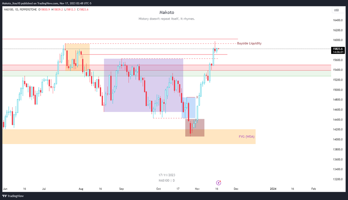 makoto_cryp's tweet photo. Did not see an opportunity to go long during that drive up during tuesday but was able to make a decent short trade during Wednesday after it took the buyside liquidity using the ICT ma deuce model. https://t.co/Q9S6HIrSRM