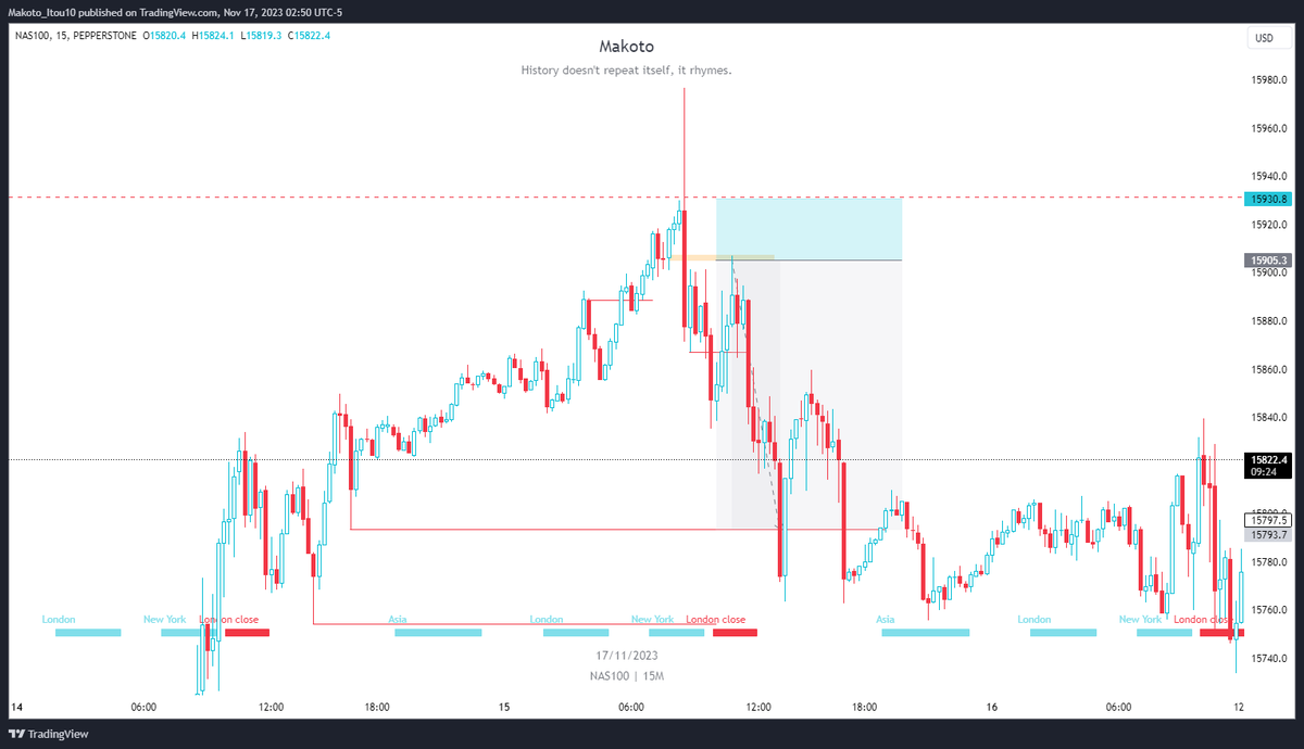 makoto_cryp's tweet photo. Did not see an opportunity to go long during that drive up during tuesday but was able to make a decent short trade during Wednesday after it took the buyside liquidity using the ICT ma deuce model. https://t.co/Q9S6HIrSRM