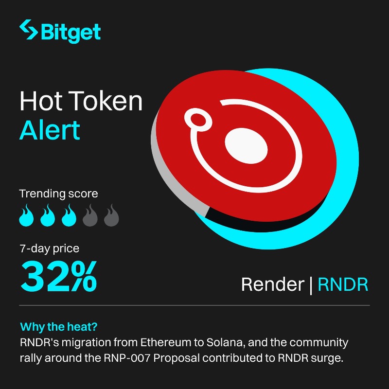 bitget's tweet photo. π Riding the #crypto waves with our #HotTokenAlert!
π₯ @rendernetwork $RNDR, @KaspaCurrency $KAS, and @ArkhamIntel $ARKM are on the rise.π
π¬ Which one's your pick for the next big move? Comment below!π