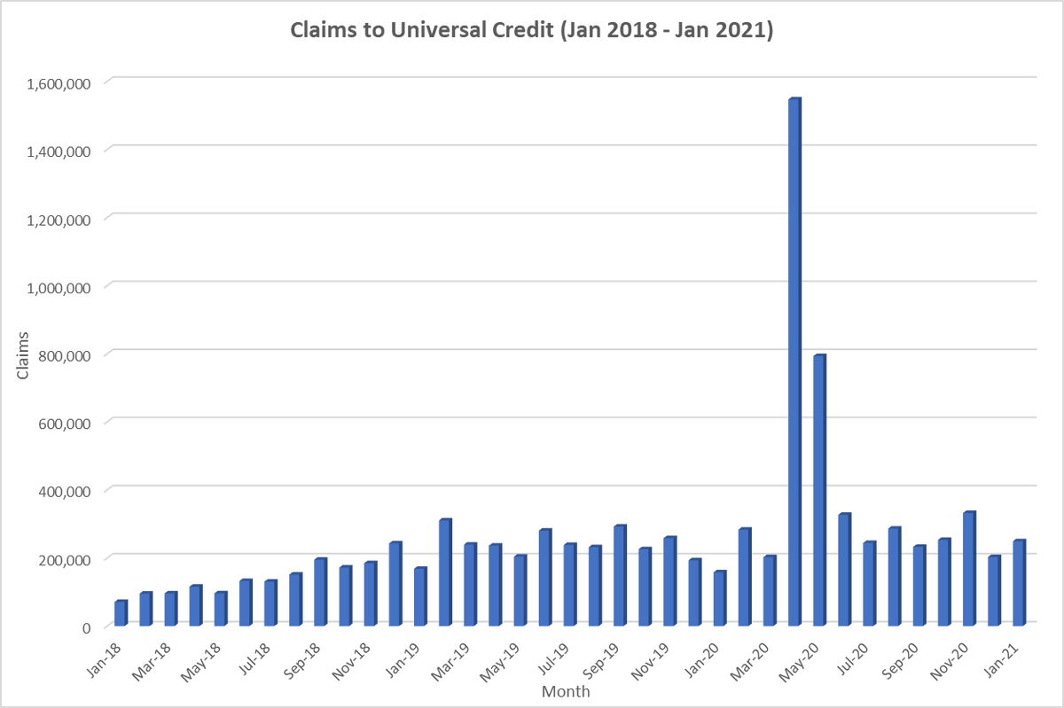 Using data from @DWPgovuk's 'Stat-Xplore', I graphed the frequency of claims to #UniversalCredit (the programme is overseen by @ipagov GMPP since the first annual report in 2012/13) for the period January 2018 to 2021. Note the spike in April 2020 (1,547,017 claims). [1/3]
