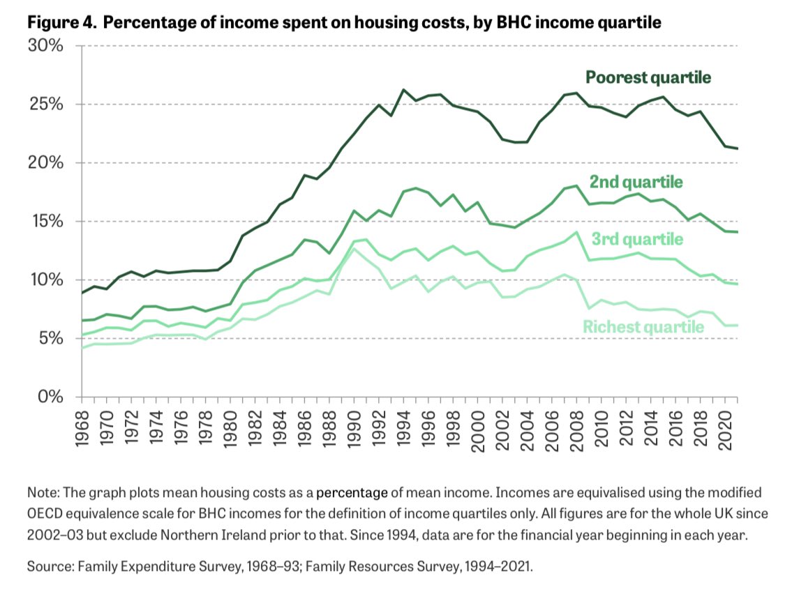 In 1968 housing costs made up 9% of average incomes for the poorest households and 4% for the richest. By 2021 this has gone up to 21% and 6% respectively. That is, housing costs now make up 3.5x as much of the budgets of the poor as of the rich. 🧵on our new @TheIFS report👇