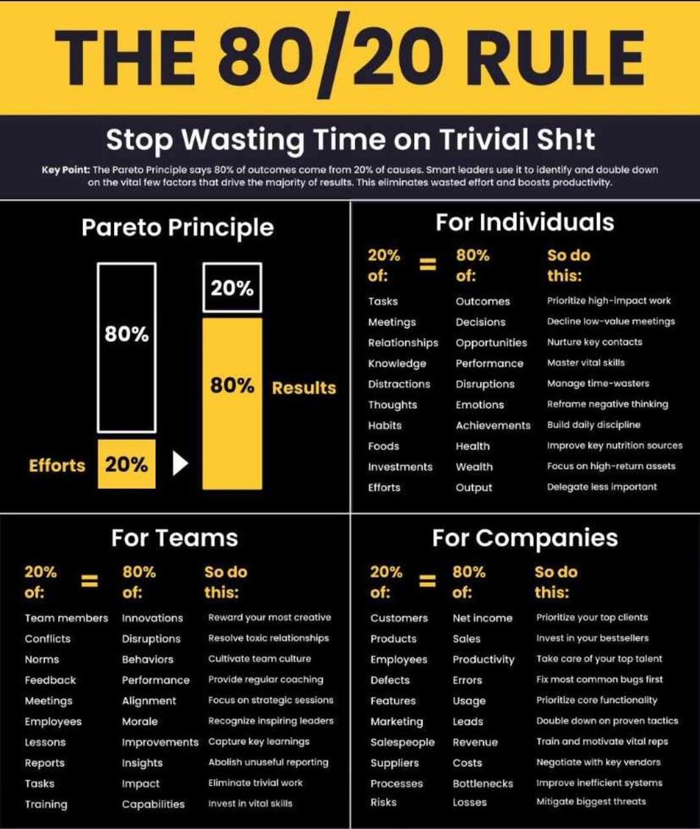 EntrepTraction's tweet image. 🚀 Embrace the power of the 80:20 Principle! 🎯 At HYBR, we're amplifying productivity by focusing on the vital few that drive immense value. Pareto's law reminds us that 20% of efforts create 80% of results.💡 

#10xMindset #ProductivityHacks #HYBRSA