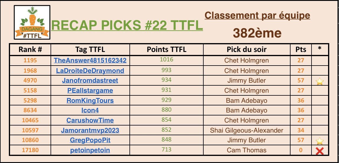 Dagang_ttfl's tweet photo. 2 BP ⭐️c’est cool mais quand c’est accompagné d’un DNP ❌ et de scores moyens/médiocres c’est moins cool…

📊382ème↘️-78places😶‍🌫️

Score d’équipe : 328… 

#TTFL https://t.co/pQphj81vYk