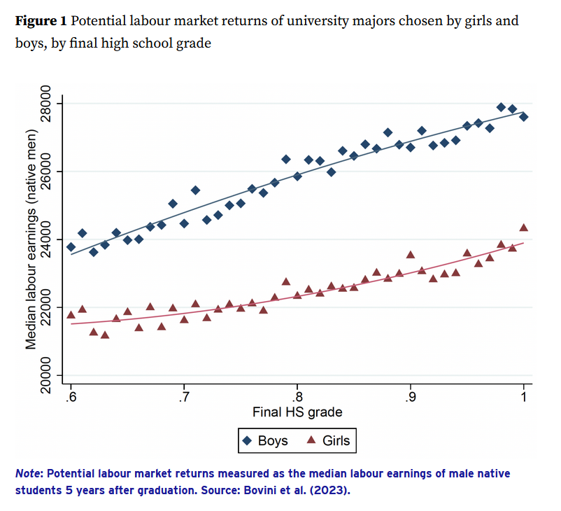 salva_lat's tweet photo. Gender gaps in the labor mkt in 🇮🇹
▪️ large at entry
▪️ ⬇️participation after childbirth (↗️over time)
▪️ tax system plays a role

Very nice column on @voxeu by F. Carta, @martadph, @LRizzica &amp; @eliana_viviano 

https://t.co/zZHoAKT1jA

[based on https://t.co/cM2mGZ3hKx] https://t.co/BtT2XGMlK1