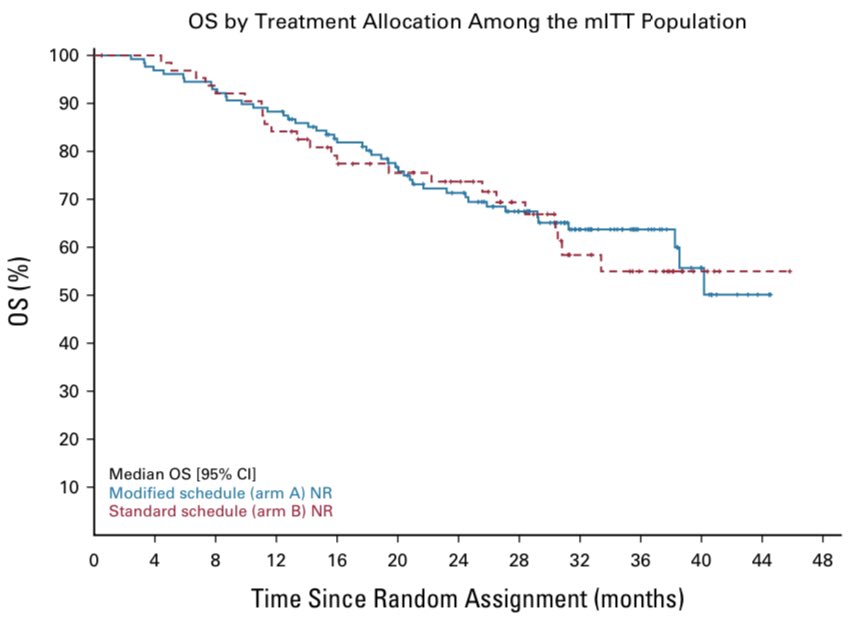 💥 12- vs 3-weekly IPI in #RCC (PRISM). Just out @JCO_ASCO with extended FU Modified IPI (+nivo): • Significantly ⬇️ G3/4 toxicity ✅ • ORR 45%✅ • Comparable PFS/OS (32m FU)✅ ascopubs.org/doi/pdfdirect/… @tompowles1 @lisapic @DrSRBrown @Oncology_Doctor @LIMRLeeds