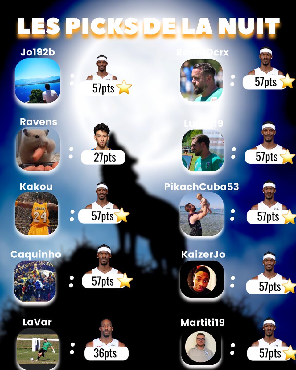 Pick #23

Récap de la nuit : 

8x Butler = 456
1x Bam = 36
1x Chet = 27

Total de la nuit : 519

Top : <a href="/Mnr_paul/">Meunier tu dors</a> (278eme)
Flop : <a href="/neymarinho1010/">Champions d’Europe ⭐️</a> (6369eme)

⭐️ : 43
🥕: 17
❌ : 2

Total Saison : 9630