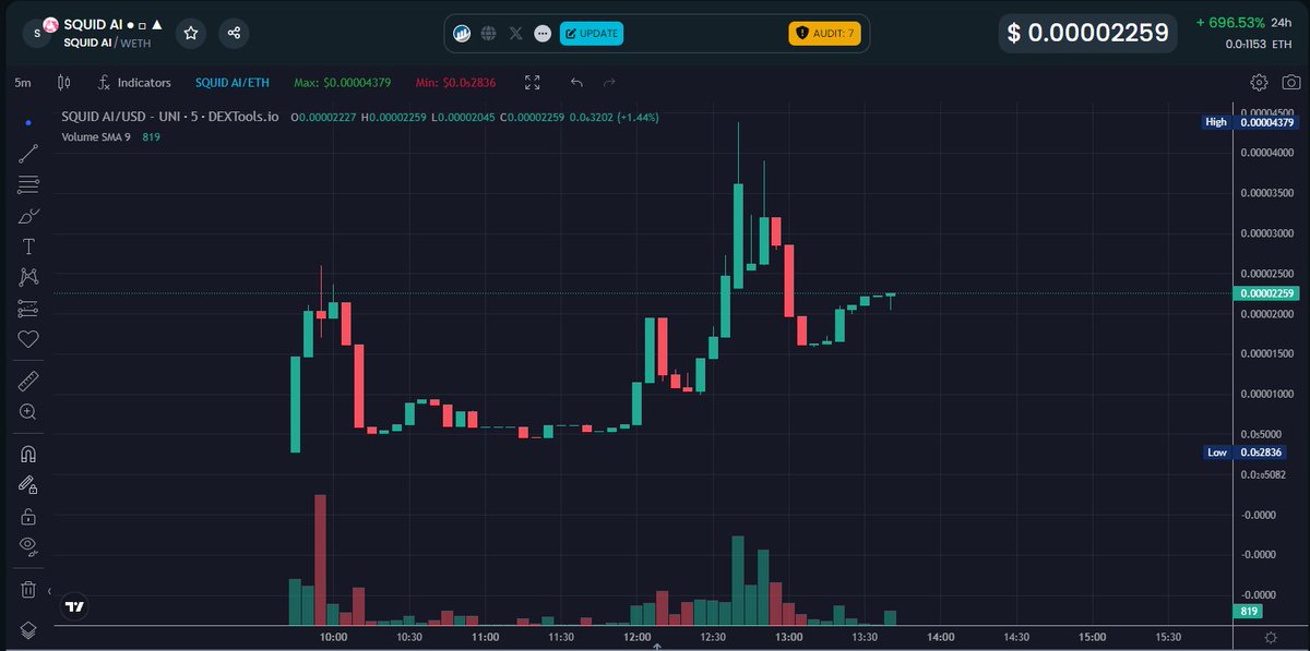 silentmodexxx's tweet photo. $SQUIDAI
10.000 Years LP lock.
Aped a bag.
https://t.co/BAU7iHtraY https://t.co/tmOc8jgQhM