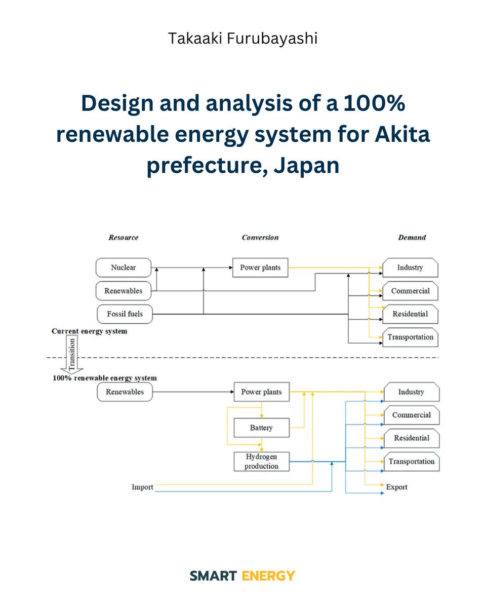 This paper from our #SmartEnergyJournal unveils a blueprint for Japan's Akita prefecture's 100% renewable energy system 🇯🇵

Significant findings
✔️ 57% reduction in electricity costs 
✔️32% cut in total costs.

🔗sciencedirect.com/science/articl…

#RES #energystorage #windpower