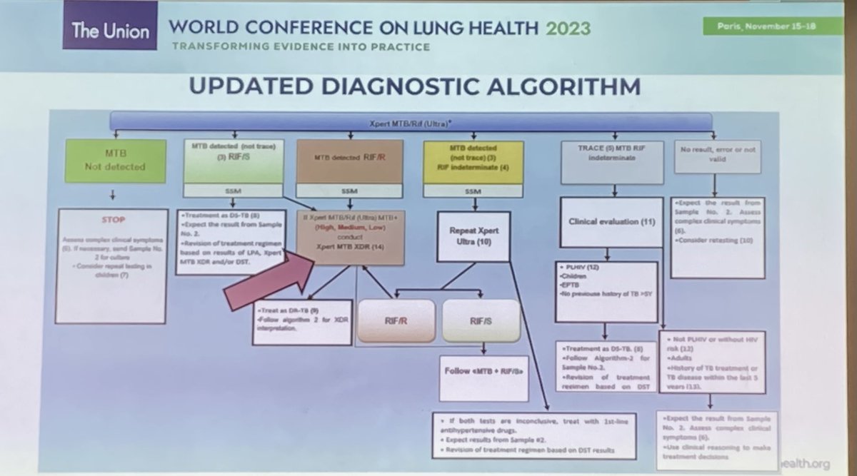 Dr. Antonenka presented ⁦@UnionConference⁩ the algorithm in Tadjikistan: all people with TB should be tested with the Xpert MTB/RIF and MTB/XDR. This is $7.97 + $14.90 = $22.87. ⁦@CepheidNews⁩ and ⁦@DanaherCorp⁩, you could make the math easier: $5 + $5 = $10