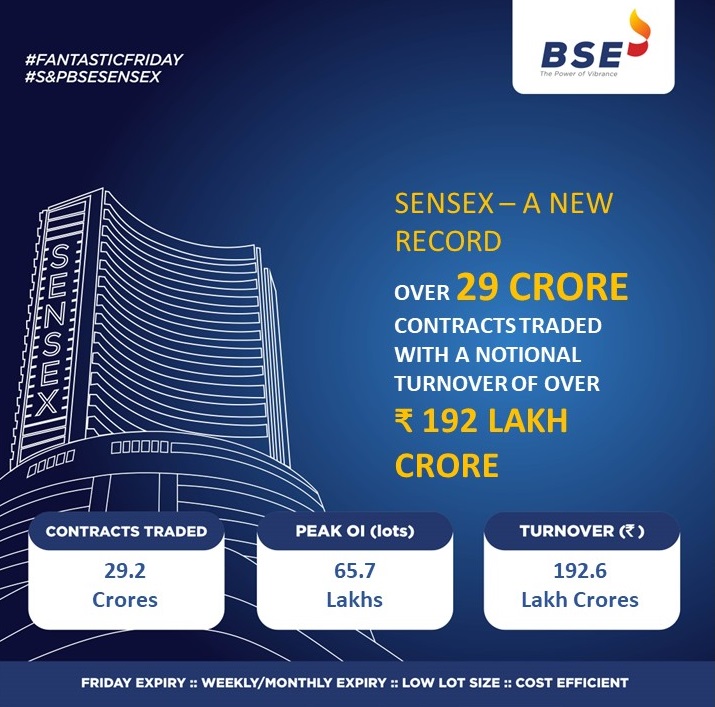 A New Record! Over 29 Crore contracts traded with a notional turnover of over ₹ 192 lakh crore. A Big Thank You to all participants 🙏🏻 #Sensex #OptionsTrading #futurestrading #BSE #BSEIndia #FridayExpiry #FantasticFriday