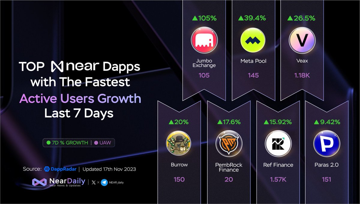 TOP #Near dApps with The Fastest Active Users Growth Last 7 Days 🚀 @jumbo_exchange @meta_pool @veaxlabs @burrow_finance @PembrockFi @finance_ref @ParasHQ 🎉 Congratulations on great projects with strong growth 🥳