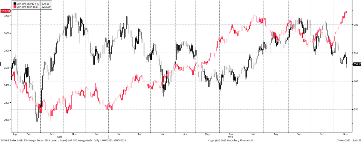 Rotation out of energy into tech has been meaningful. QE trade is back until year end. Interest-rate sensitive stocks which have been hit hard this year will find a bid.