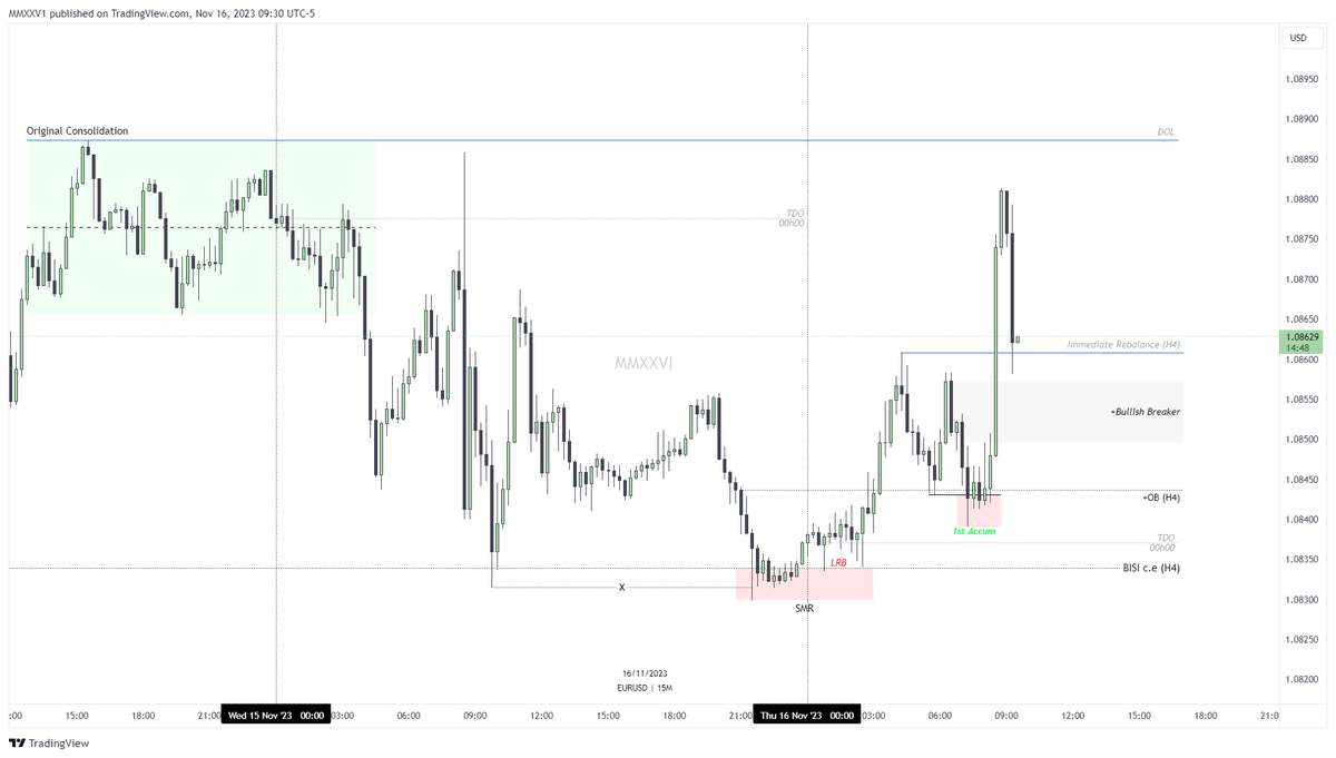 MMXXVI_'s tweet photo. #EURUSD MMBM 16/11/23 https://t.co/XDEr7qlmdd