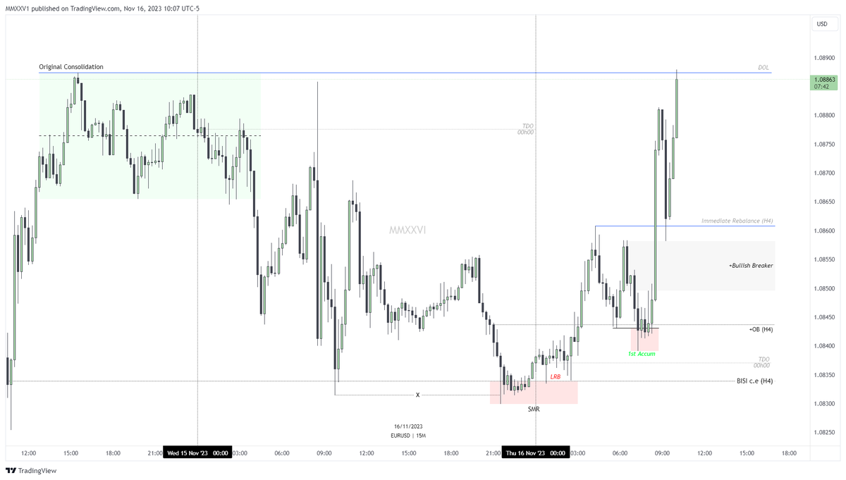MMXXVI_'s tweet photo. #EURUSD MMBM 16/11/23 https://t.co/XDEr7qlmdd