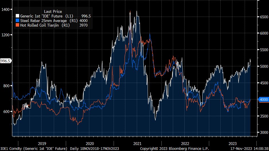 cdtyAL's tweet photo. China house prices fell again in October. New floor space under construction - now 1/3rd of what was started in 2019/20!
Yet Steel Construction PMI is only mildly -ve  (49.6 in Oct), other sectors are boosting demand, steel output, and iron ore imports.
#china #ironore https://t.co/KKjOCnv8yV
