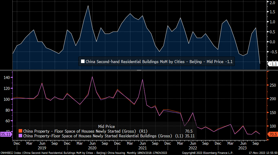 cdtyAL's tweet photo. China house prices fell again in October. New floor space under construction - now 1/3rd of what was started in 2019/20!
Yet Steel Construction PMI is only mildly -ve  (49.6 in Oct), other sectors are boosting demand, steel output, and iron ore imports.
#china #ironore https://t.co/KKjOCnv8yV