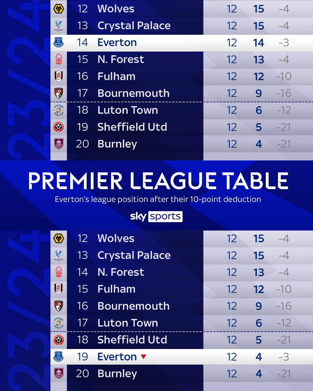 Premier League Table & Standings - Sky Sports Football