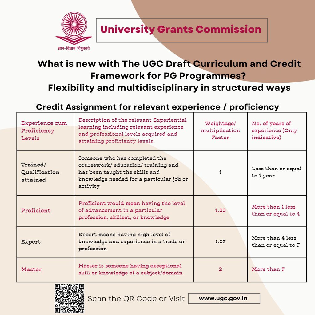 ugc_india's tweet image. The UGC Draft Curriculum and Credit Framework for PG Programmes aim to offer more flexibility and a multidisciplinary approach. Read the full document to know more- ugc.gov.in/pdfnews/382673…

All are invited to provide suggestions, comments, or feedback on the draft at…