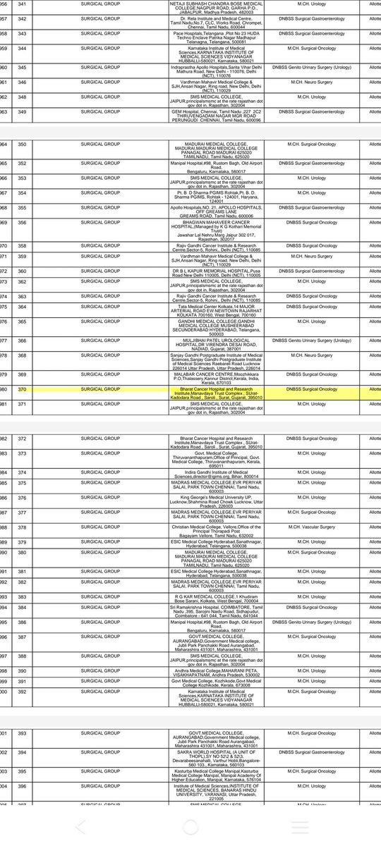 PankajNadoda's tweet photo. Killing of merit by MCC
No use of merit infront of dictatorial attitude of MCC… 
They skip 3 deserving candidates with rank around 356 , 370and 478 and alloted seat to 554 rank of HCG oncosurgery a'bad in neetss 2023
This dictatorial behaviour is intolerable. 
#callforjustice https://t.co/9FSpF5tDt2