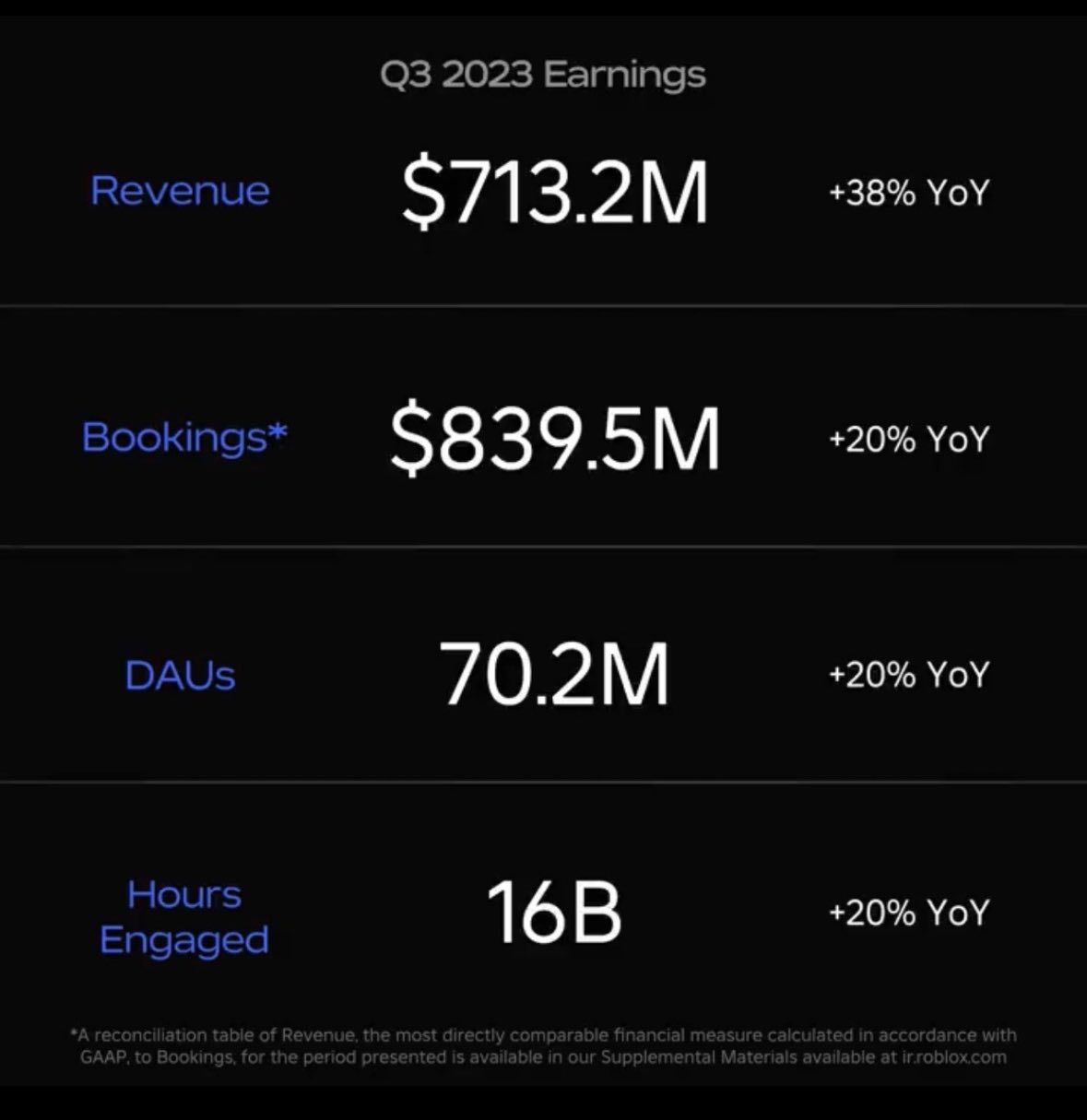 Roblox Corporation 2023 Q3 - Results - Earnings Call Presentation