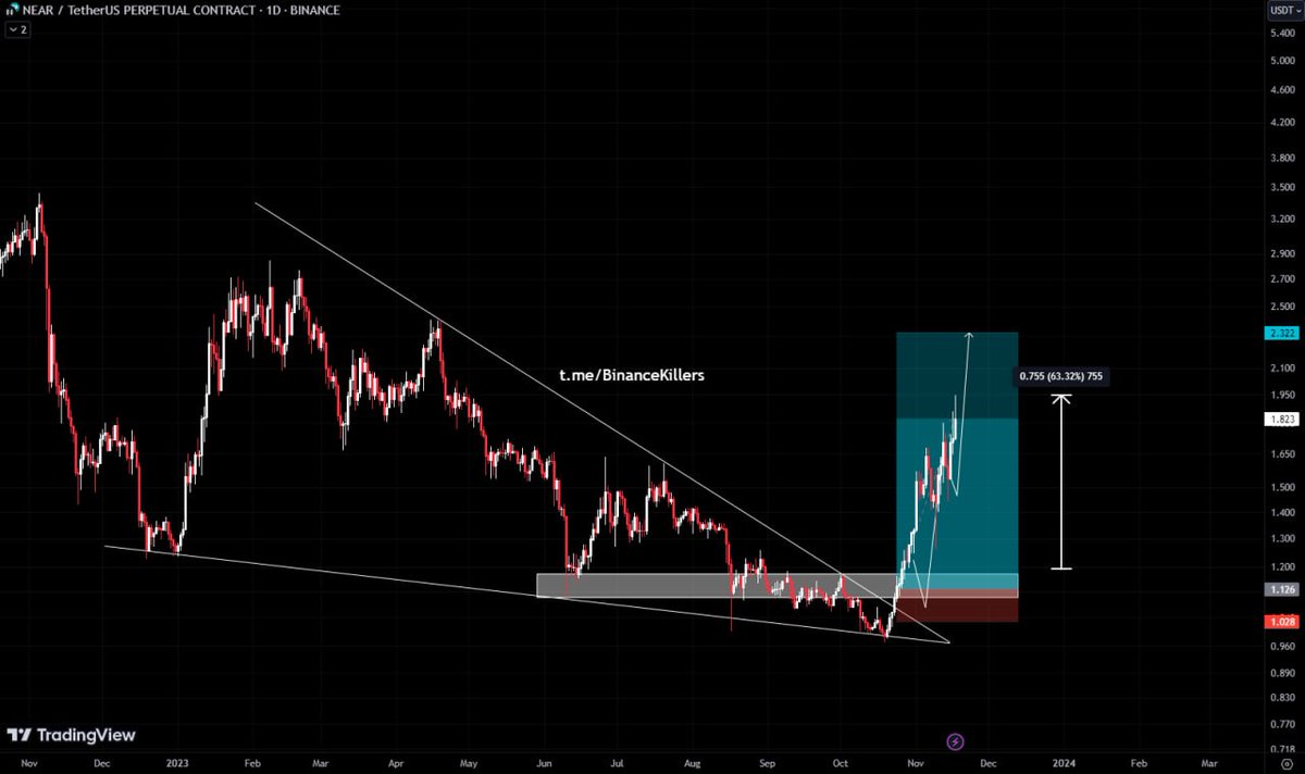 📍SIGNAL ID: #1230📍
COIN: $NEAR/USDT (3-5x)
Direction: LONG📈
➖➖➖➖➖➖➖
Target 1: 1.225✅
Target 2: 1.24✅
Target 3: 1.25✅
Target 4: 1.27✅
Target 5: 1.30✅
Target 6: 1.35✅
Target 7: 1.40✅
Target 8: 1.50✅
Target 9: 1.70✅
Target 10:1.90✅

🔥316.2% Profit (5x)🔥