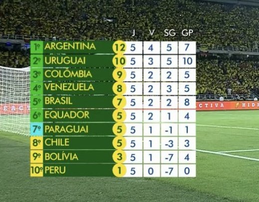 mundodabola's tweet photo. Classificação das Eliminatórias para a Copa do Mundo.

📸 Reprodução https://t.co/y9Xphql7V4