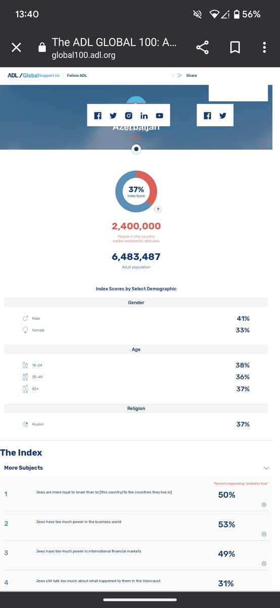 Davit_irl's tweet photo. @NasimiAghayev @ADL There are 2.4 mln antisemites in Azerbaijan according to the same source @ADL. That's almost the same as the population of Armenia https://t.co/FyL6yECoSn